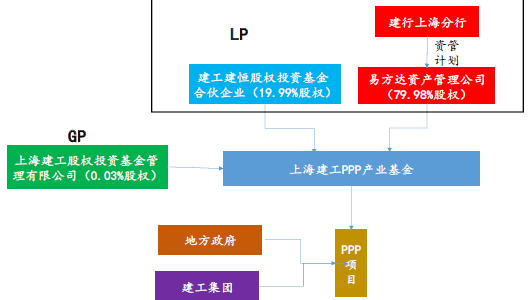 PPP产业基金运作模式 操作流程