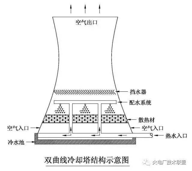 这是电厂里面的冷却塔,冷却水塔里面的水是循环冷却水,是火力发电厂