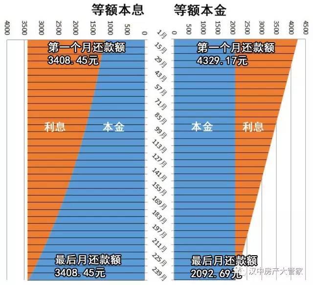 等额本金&等额本息