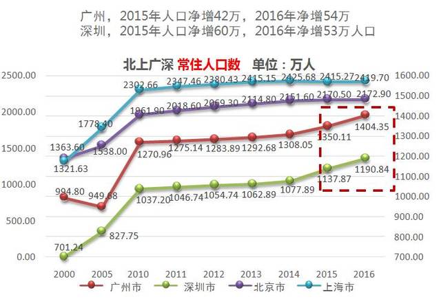 广州2016年人口净流入:54 万;深圳53万.在产业带动的人口净流入