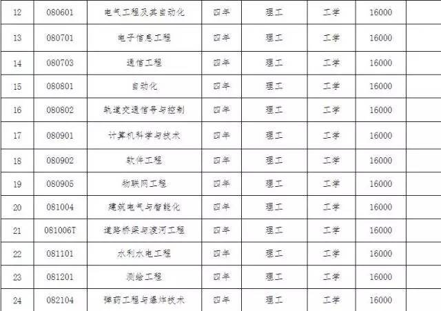 沈阳工学院2017年招生章程发布