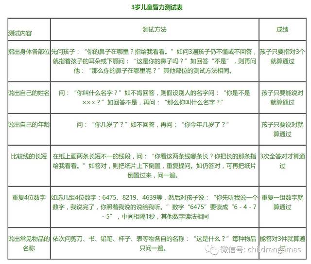 想知道你家娃聪不聪明,来看看这3-7岁智力测试表