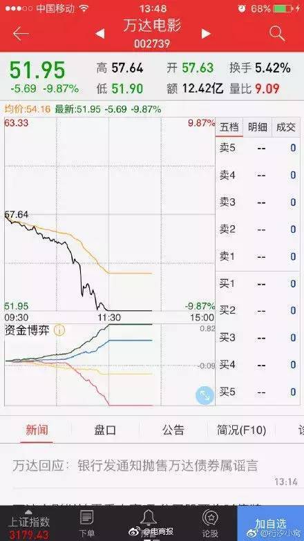 2小时蒸发67亿万达股票跌停王健林被带走而王思聪却在