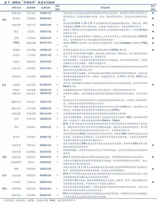 特斯拉概念股全解读:这8家公司已开始供货,两上海公司