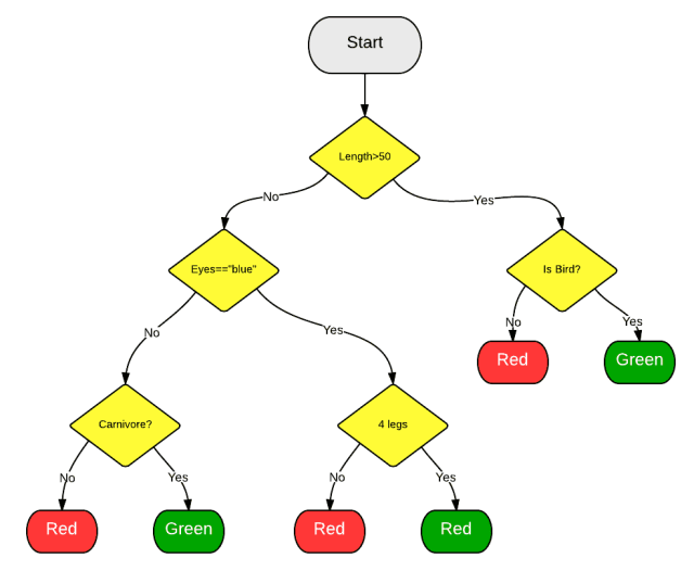 随机森林算法入门(python)