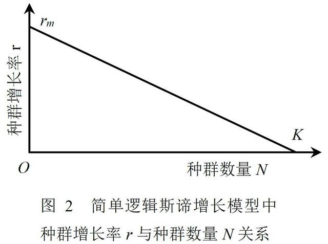 基于阿利氏效应改进的逻辑斯谛增长模型中种群增长率与种群数量关系