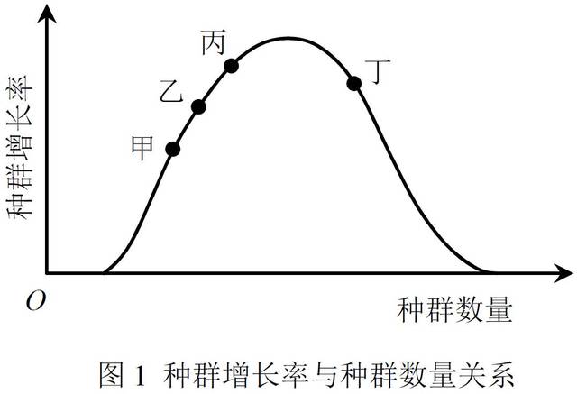 简单逻辑斯谛增长模型中的种群增长率 r与种群数量 n关系
