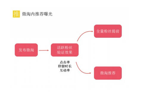 实操:把握微淘内容营销,轻松做到吸粉100000+