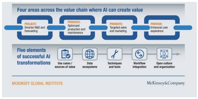 麦肯锡报告: 人工智能具商业颠覆潜力 进入最后突破阶段