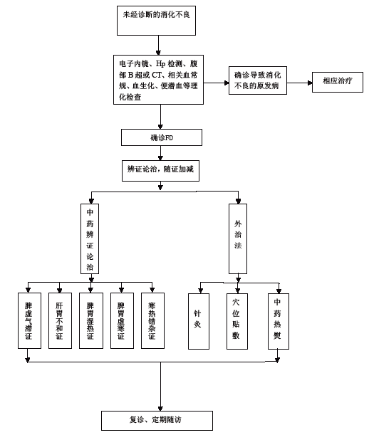 6.消化不良诊治流程图具体见图1.