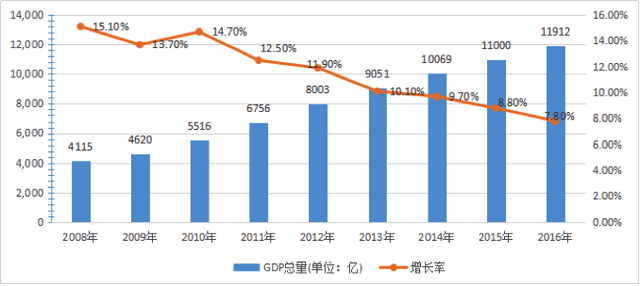 先gdp