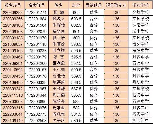 镇海区部分高中发布录取分数线 象山县最低控制分数线划定