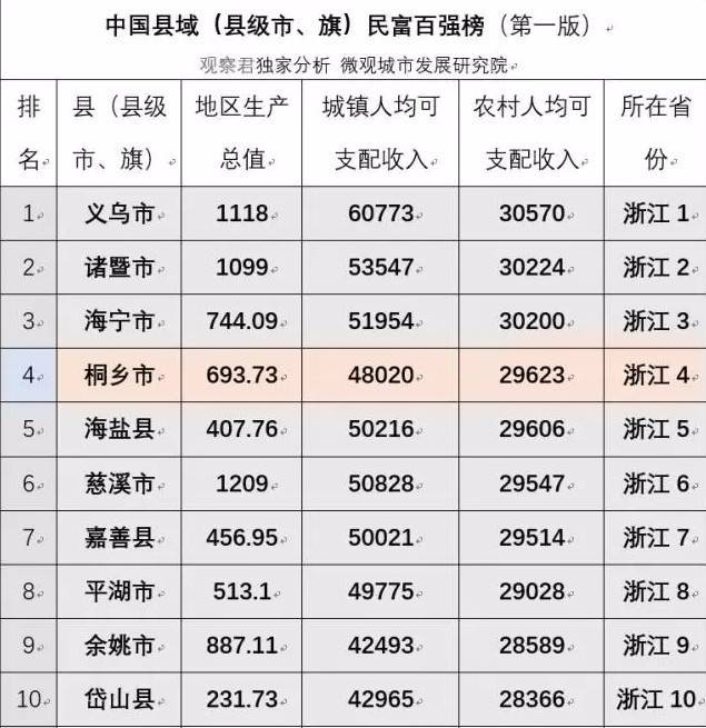 2021年全国GDP百强县榜单_普宁再次上榜 2021年百强县榜单发布