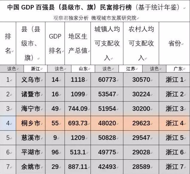 中国百强县城gdp_2020中国 百强县 出炉 33个县城迈入千亿GDP俱乐部,2 土地创造10 GDP