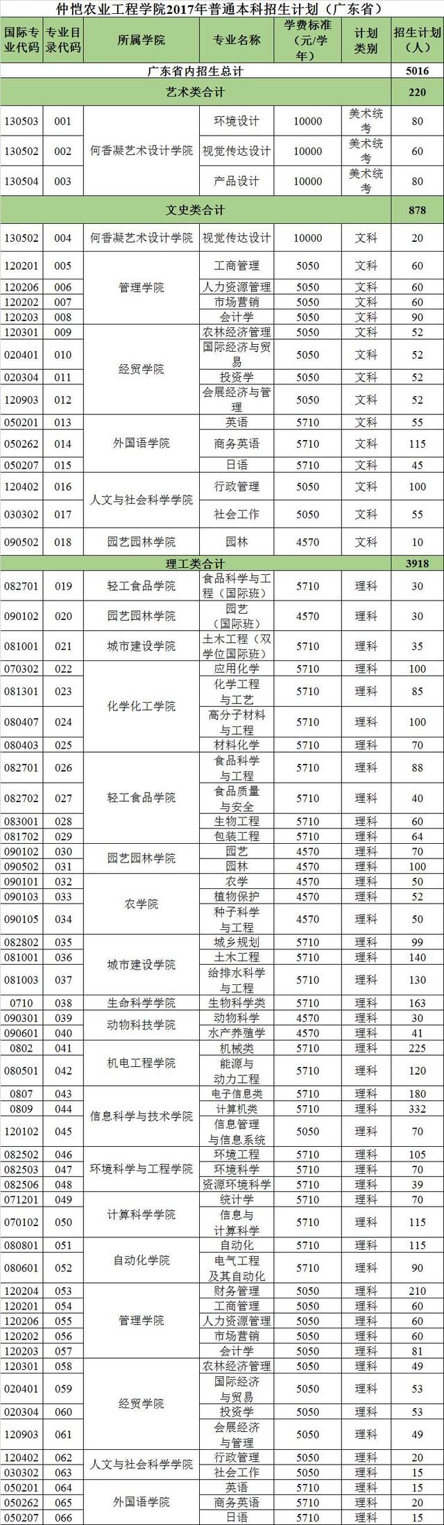 仲恺农业工程学院录取"分数优先",17年在我省招收5016