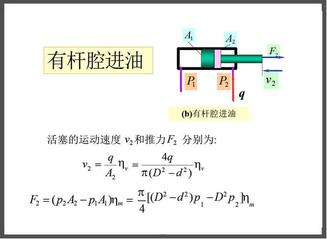 图说液压:液压缸的类型与计算