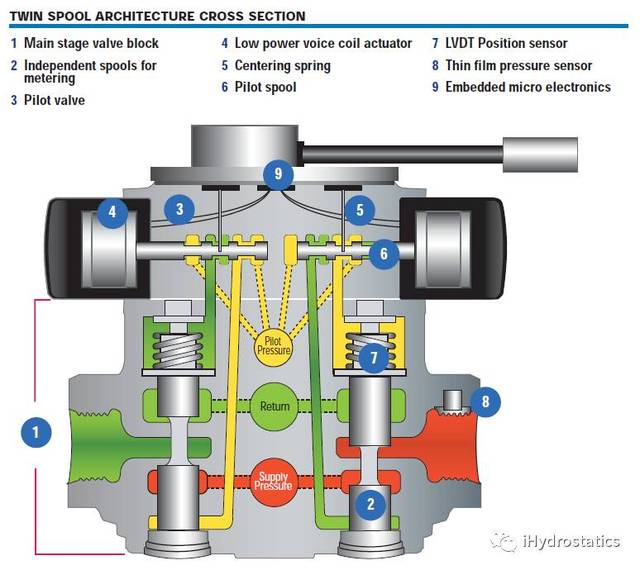 【i前沿】q24:eaton zts16 双阀芯电液比例阀