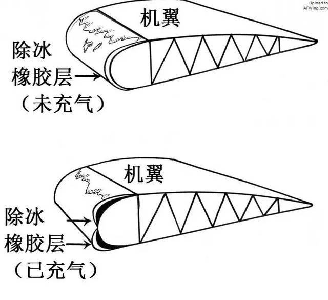 安装在机翼前缘的气动橡胶除冰套的工作原理示意图