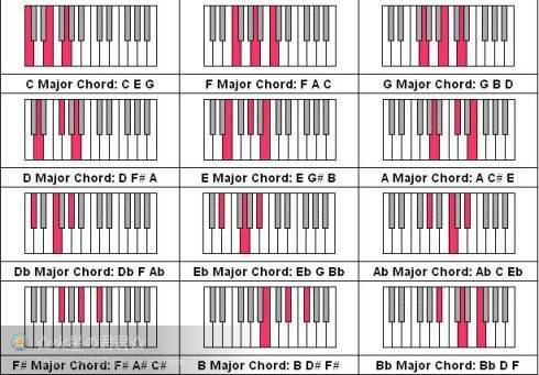 幼师必备:钢琴144个和弦的学习方法——左右手都齐全了!