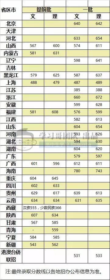 你能上重点大学吗?985/211高校各地录取分数汇总