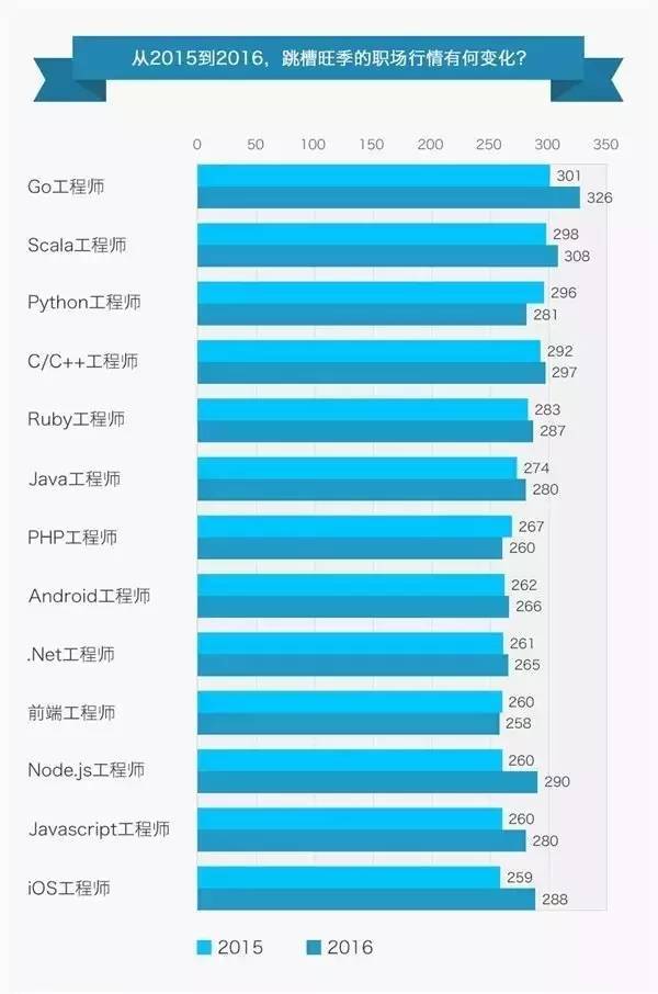 程序员薪资真的很高?来自100offer的薪资报告