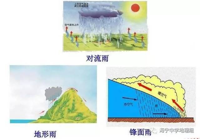 内陆降水少 ②温带沿海地区一般降水少,内陆降水多 ③山地迎风坡降水