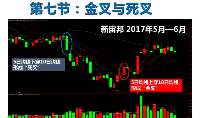 常见的金叉与死叉主要分为三类:分别是均线金叉,死叉,kdj金叉,死叉