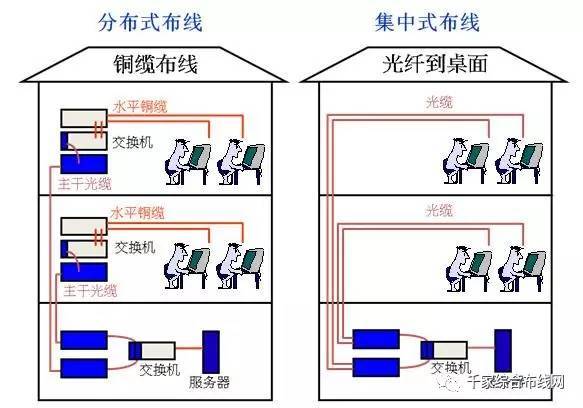 【技术干货】全光纤集中式布线系统技术解析