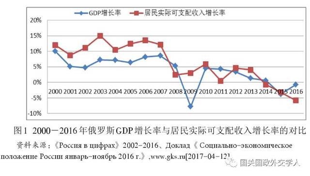 俄罗斯经济总量趋势_俄罗斯经济分布图(2)