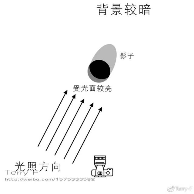 一篇文章,理解人像摄影布光要点