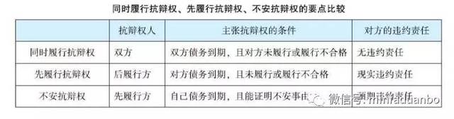 段波民法体系150图之同时履行抗辩权,先履行抗辩权,不安抗辩权的要点