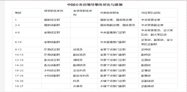 中国公务员领导职务层级于级别详细介绍!