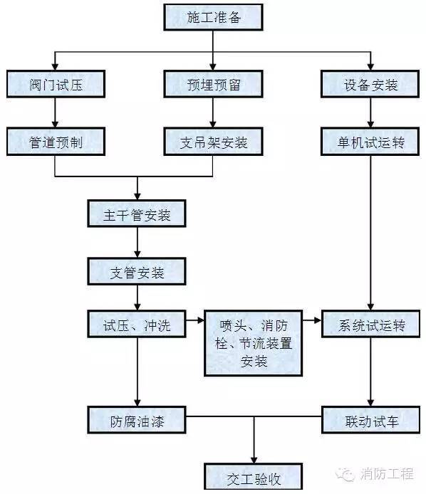 头条消防工程最全的施工方案流程细节图文讲解