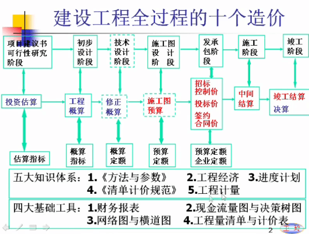 王玲:建设工程全过程的十个造价