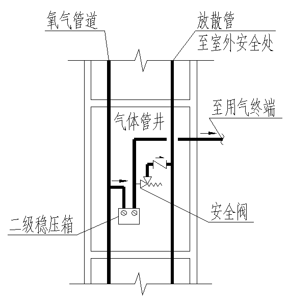 管道井内,安全阀应设置在减压阀后面,超压排放的氧气应通过放散管引至