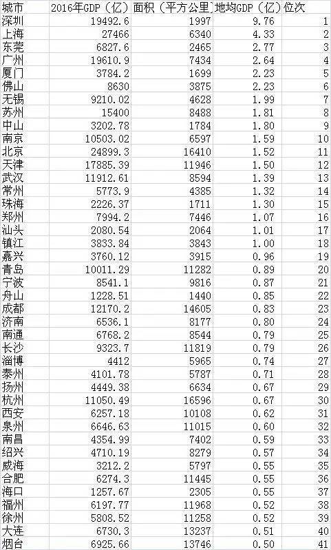 东莞市gdp在全国的排名_全国城市经济总量排名 2019年gdp排名城市(3)