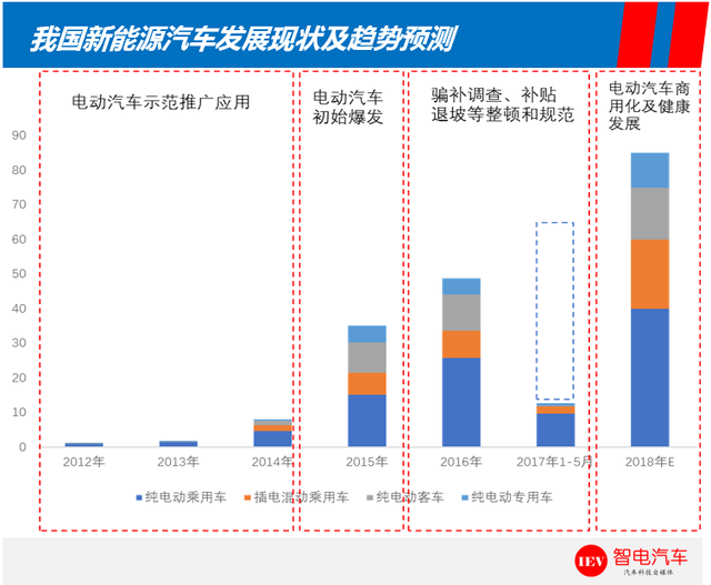 目前,国内传统汽车企业,低速电动车企业转型升级,新能源汽车企业,零