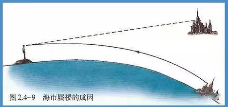 海市蜃楼简称蜃景,根据物理学原理,海市蜃楼是由于不同的空气层有不