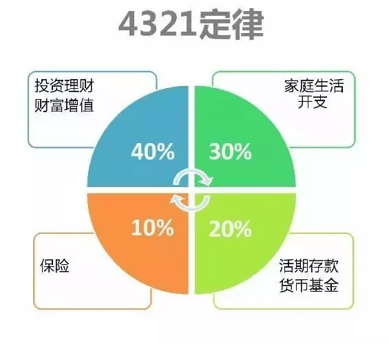 4321定律 这是初级理财中经常提到的方式.