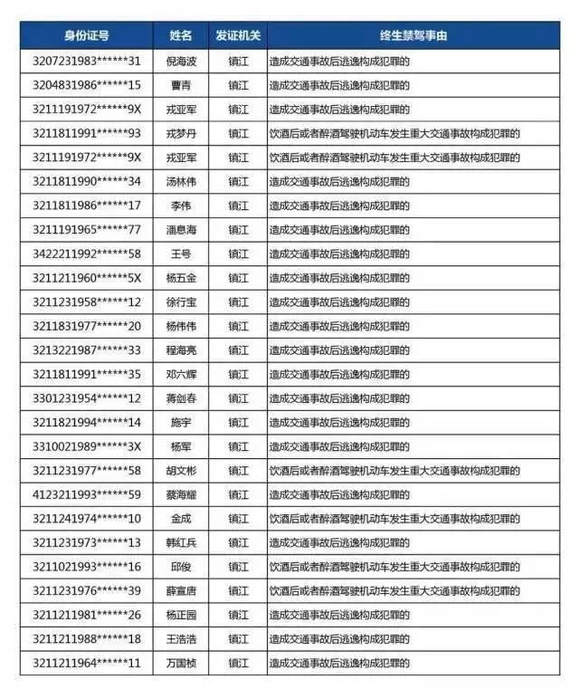 本地事儿 | 江苏交警公布今年"终生禁驾"名单,共417人