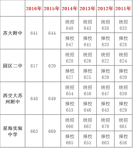 各校历年统招分对比 市区各高中录取分数线 内容来源于公众号:苏州