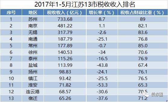 江苏洪泽区gdp排名_25省区市前三季度GDP之和超全国总量 天津增速居首(3)