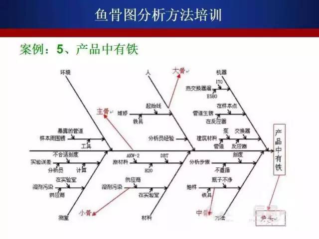 详细的鱼骨图分析法—发现问题的根本原因