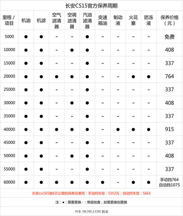 小保养需337元长安cs15保养成本解析