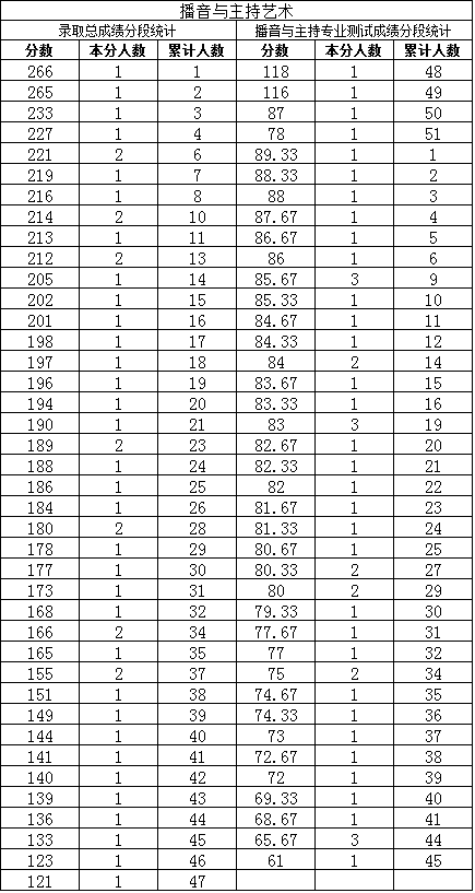 播音与主持艺术