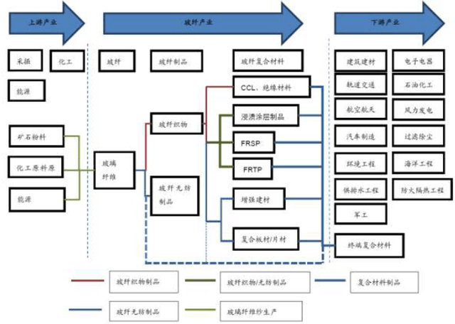 图表1:玻纤行业产业链玻璃纤维是一种无机非金属材料,是以天然矿石为