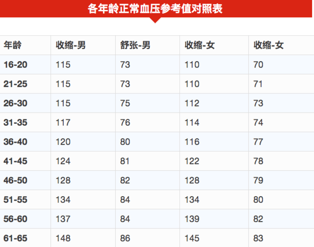 锦泉生活:各年龄血压,血糖,血脂,血尿酸对照表