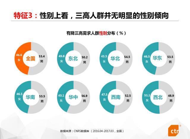 我们重新定义了"三高"人群,结果发现