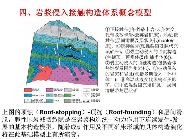 岩浆侵入接触构造体系及其动力作用与成矿