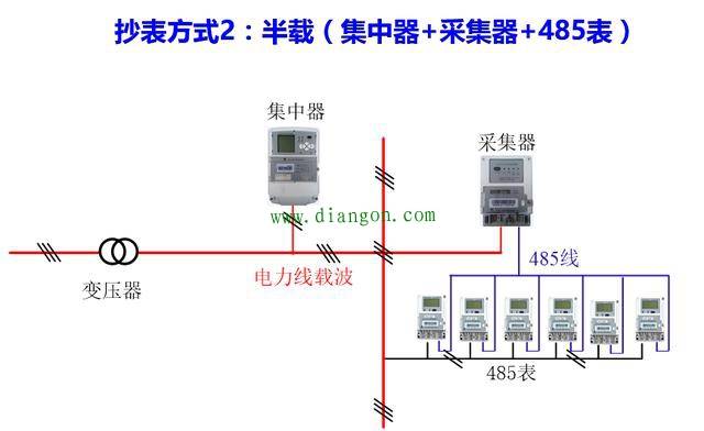 2,集中抄表终端是对低压用户用电信息进行采集的设备,包括集中器